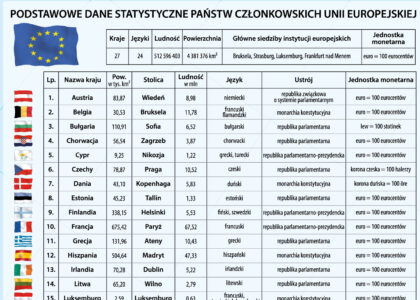 MR HI 22 Unia Europejska etapy rozszerzania dane statystyczne
