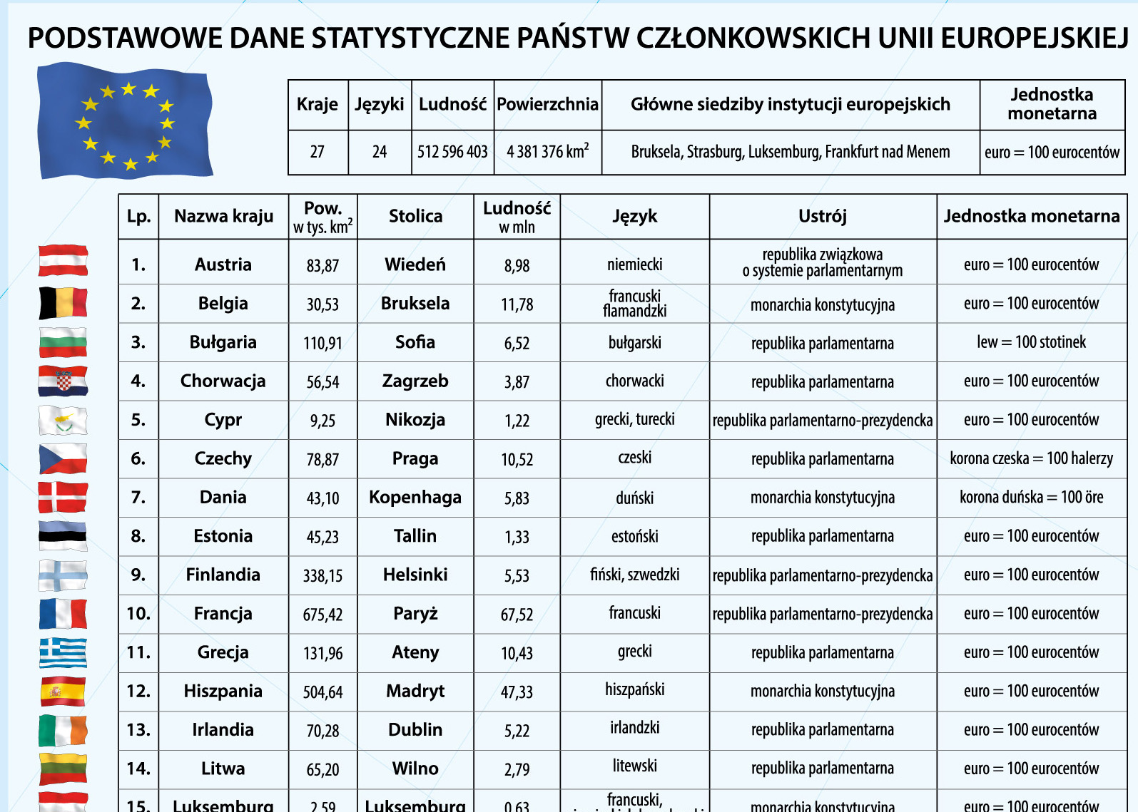 MR HI 22 Unia Europejska etapy rozszerzania dane statystyczne